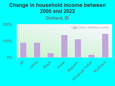 Change in household income between 2000 and 2022