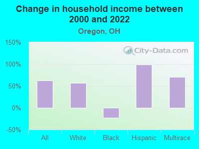 Change in household income between 2000 and 2022