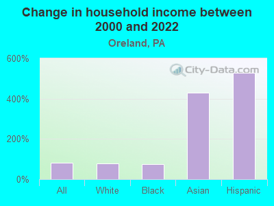 Change in household income between 2000 and 2022