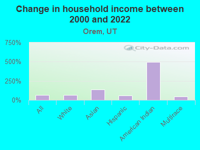 Change in household income between 2000 and 2022