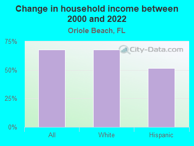 Change in household income between 2000 and 2022