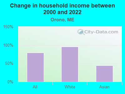 Change in household income between 2000 and 2022