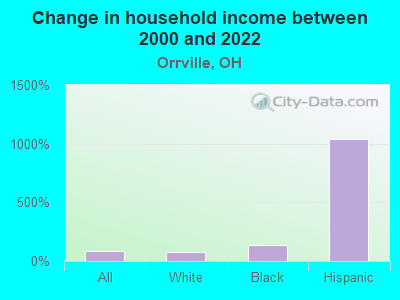 Change in household income between 2000 and 2022