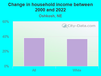 Change in household income between 2000 and 2022