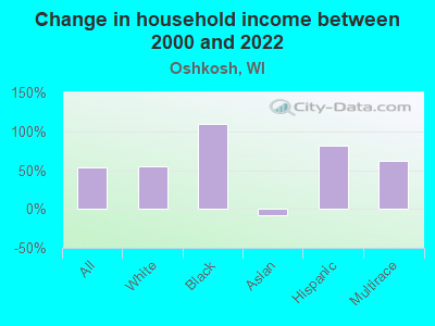 Change in household income between 2000 and 2022