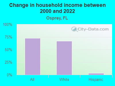 Change in household income between 2000 and 2022