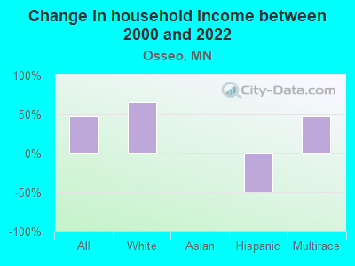 Change in household income between 2000 and 2022