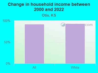 Change in household income between 2000 and 2022