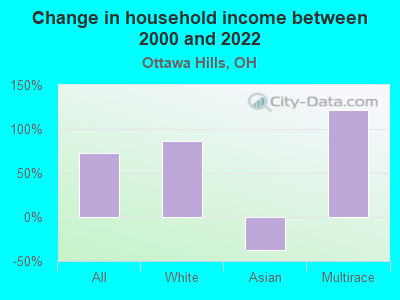 Change in household income between 2000 and 2022