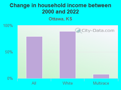 Change in household income between 2000 and 2022