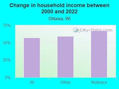 Change in household income between 2000 and 2022