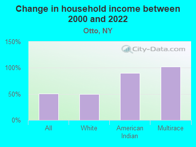 Change in household income between 2000 and 2022