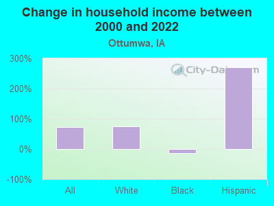 Change in household income between 2000 and 2022