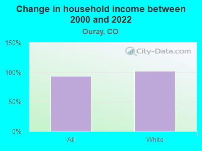 Change in household income between 2000 and 2022