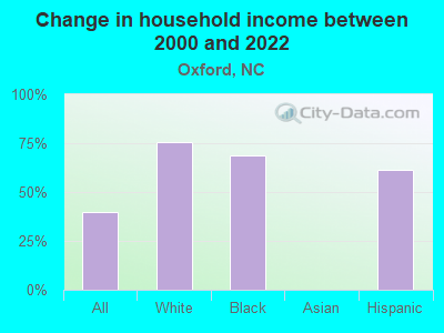 Change in household income between 2000 and 2022