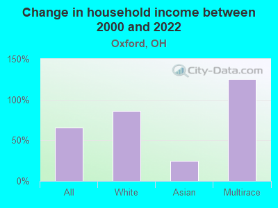 Change in household income between 2000 and 2022