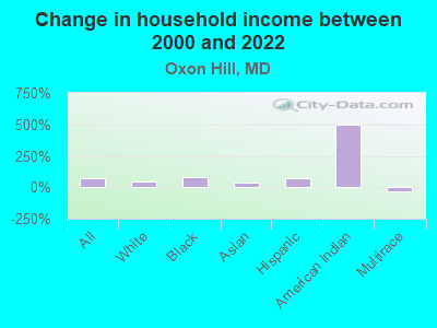 Change in household income between 2000 and 2022