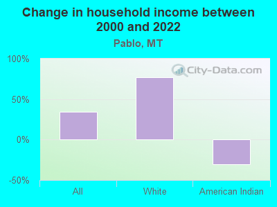 Change in household income between 2000 and 2022