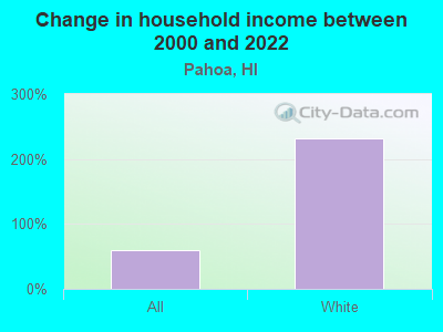 Change in household income between 2000 and 2022