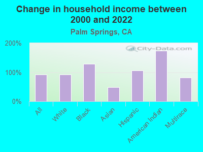 Change in household income between 2000 and 2022