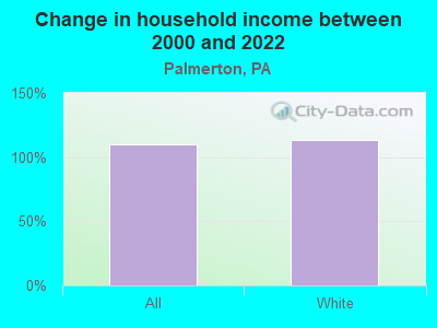 Change in household income between 2000 and 2022