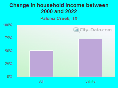 Change in household income between 2000 and 2022