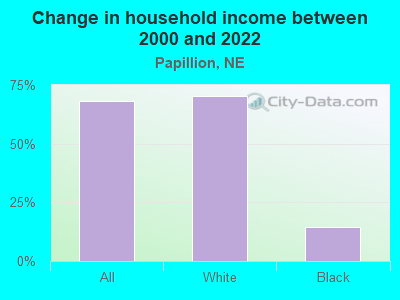 Change in household income between 2000 and 2022