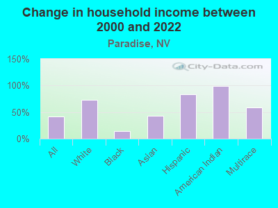 Change in household income between 2000 and 2022