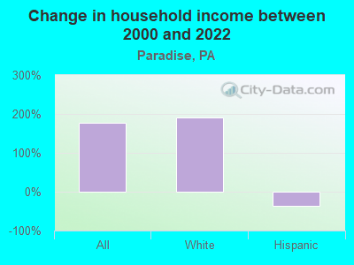 Change in household income between 2000 and 2022