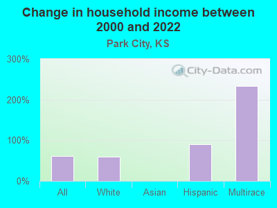 Change in household income between 2000 and 2022