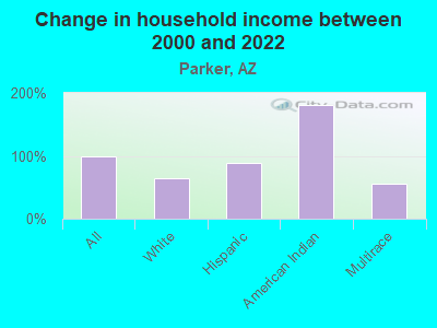 Change in household income between 2000 and 2022