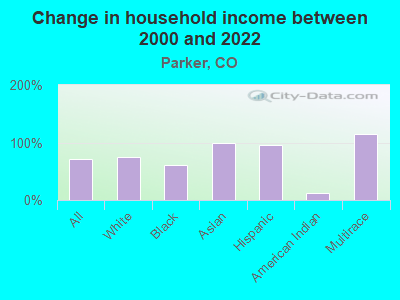 Change in household income between 2000 and 2022