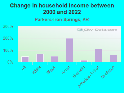 Change in household income between 2000 and 2022