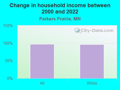 Change in household income between 2000 and 2022