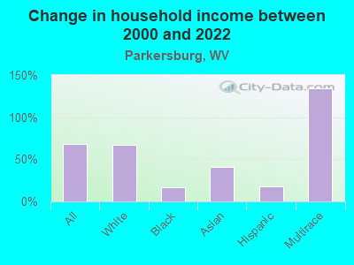 Change in household income between 2000 and 2022