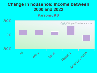 Change in household income between 2000 and 2022