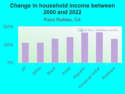 Change in household income between 2000 and 2022