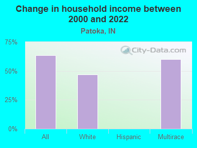 Change in household income between 2000 and 2022