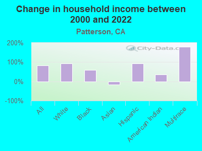 Change in household income between 2000 and 2022