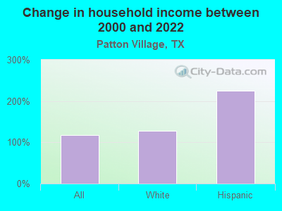 Change in household income between 2000 and 2022