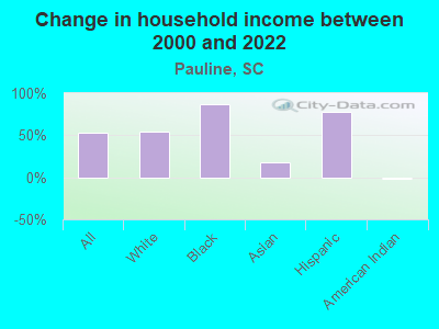 Change in household income between 2000 and 2022