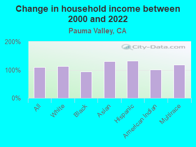 Change in household income between 2000 and 2022