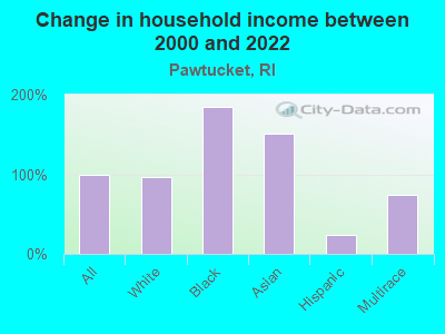 Change in household income between 2000 and 2022