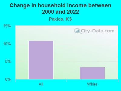 Change in household income between 2000 and 2022