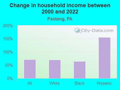 Change in household income between 2000 and 2022