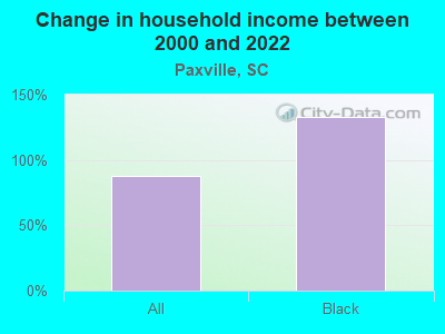 Change in household income between 2000 and 2022