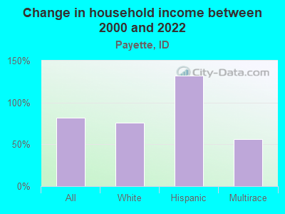 Change in household income between 2000 and 2022