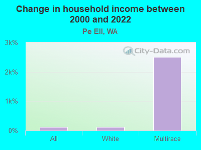 Change in household income between 2000 and 2022