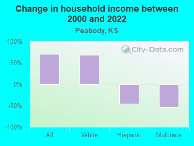 Change in household income between 2000 and 2022