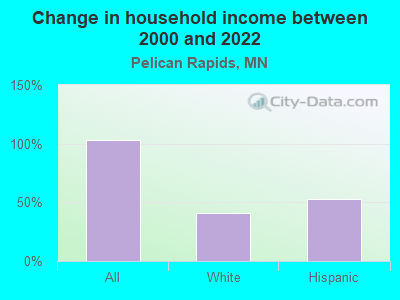 Change in household income between 2000 and 2022